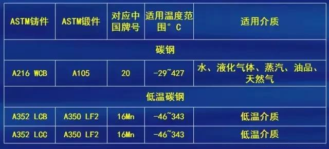 閥門制造材質(zhì)選擇標準