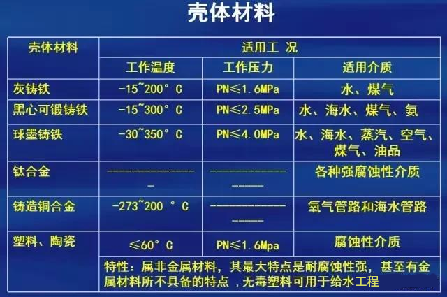 閥門制造材質(zhì)選擇標準