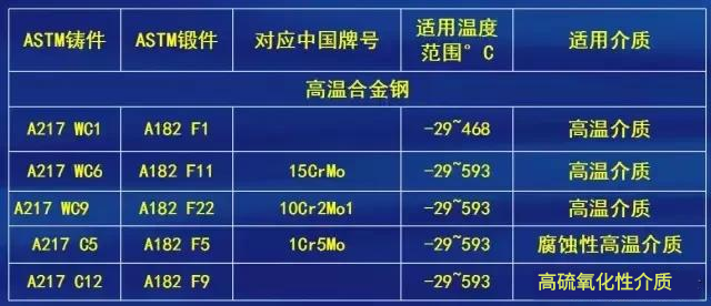 閥門制造材質(zhì)選擇標準