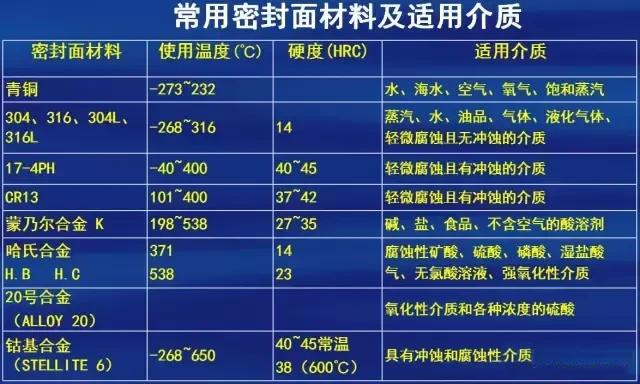 閥門制造材質(zhì)選擇標準