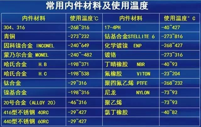 閥門制造材質(zhì)選擇標準