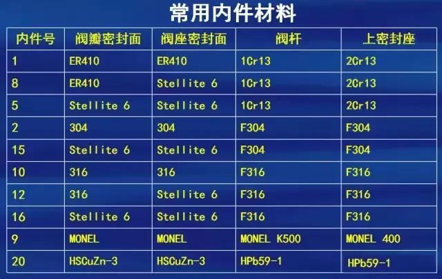 閥門制造材質(zhì)選擇標準