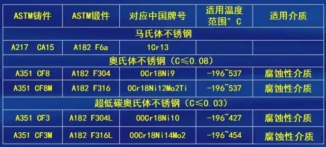 閥門制造材質(zhì)選擇標準