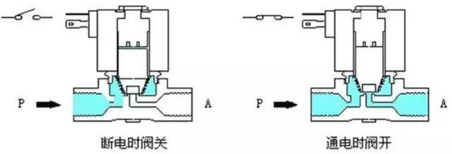 電磁閥