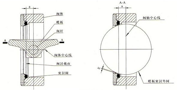 單偏心蝶閥