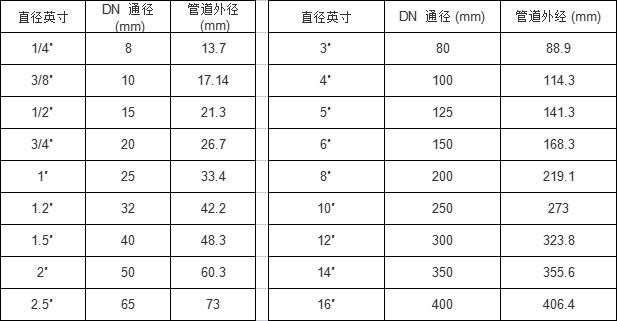 管件尺寸與閥門通徑及英寸對照表