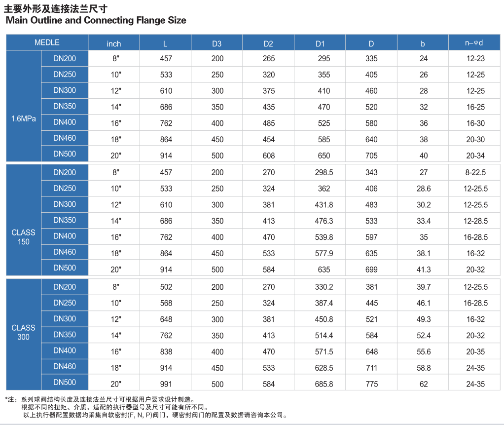 多回轉(zhuǎn)電動(dòng)法蘭球閥