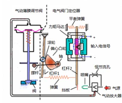 閥門定位器工作原理配圖