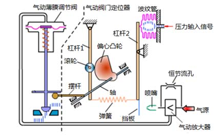 論文｜閥門定位器工作原理配圖